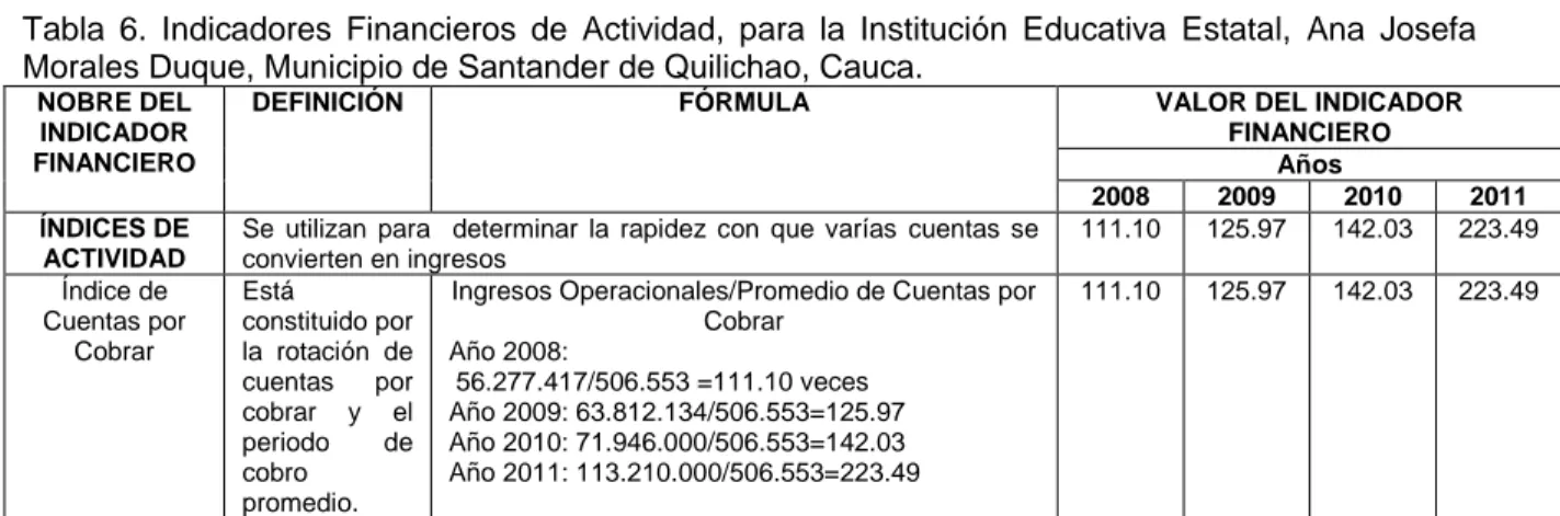 Tabla  6.  Indicadores  Financieros  de  Actividad,  para  la  Institución  Educativa  Estatal,  Ana  Josefa  Morales Duque, Municipio de Santander de Quilichao, Cauca