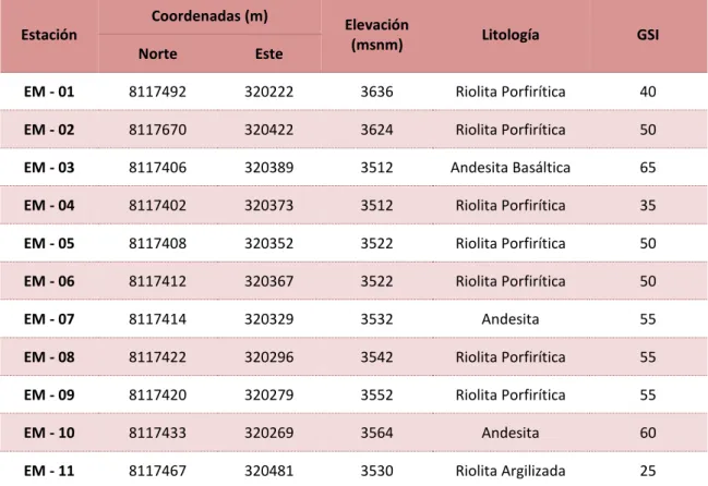 Tabla 3-1: Estaciones de Mapeo Estructural. 