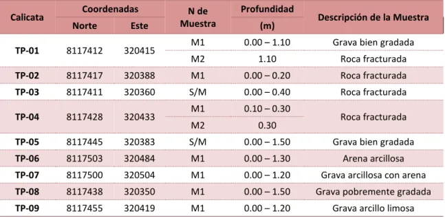 Tabla 3-3: Calicatas manuales. 