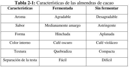 Tabla 3-2: Composición química de almendras de cacao fermentadas y secas