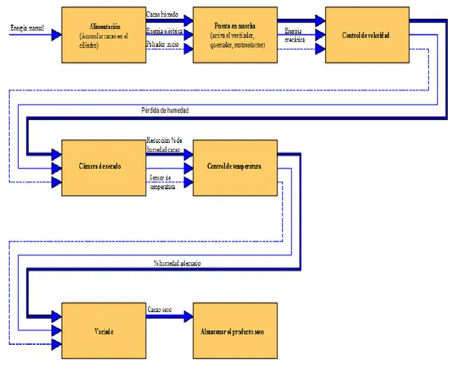 Figura 4-3: Diagrama funcional secundaria de todo el equipo