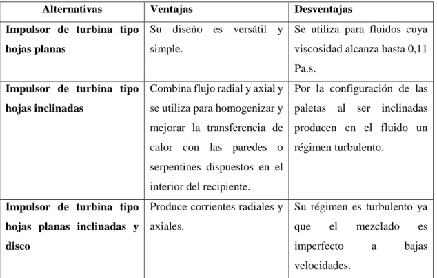 Tabla 11-3: Evaluación de las alternativas con respecto a los impulsores 