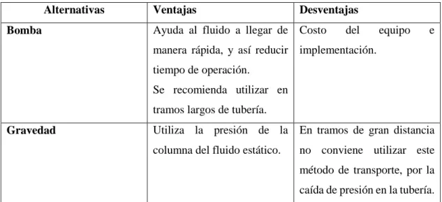 Tabla 12-3: Evaluación de las alternativas con respecto al transporte 