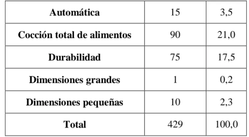 Tabla 4-3: (Continuación) Características deseadas para la cocina 