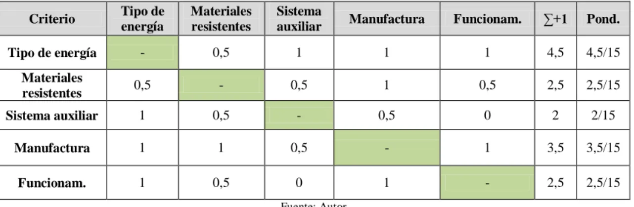 Tabla 8-3: Evaluación del peso específico de cada criterio del módulo. 