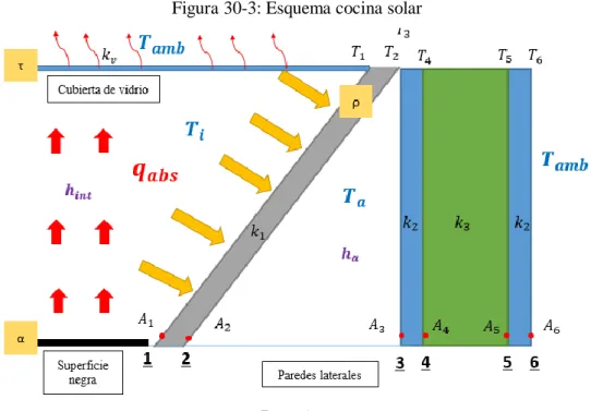 Figura 30-3: Esquema cocina solar 
