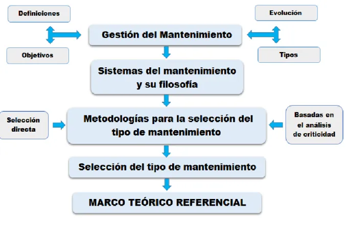 Figura 1.1. Estrategia seguida, para la construcción del Marco Teórico Referencial. 