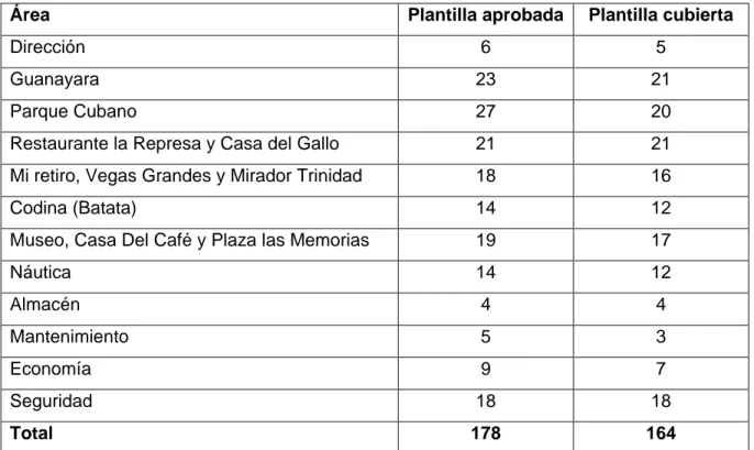 Tabla 2.1. Plantilla aprobada y cubierta de la entidad por áreas 