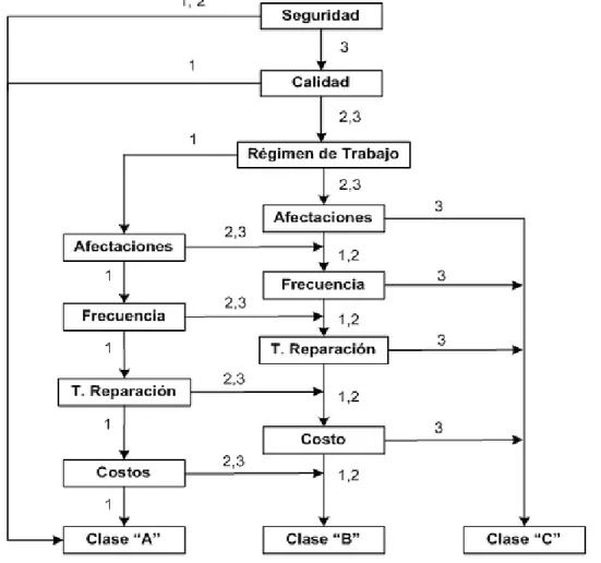 Figura 2.2. Algoritmo de clasificación de los equipos. Fuente: Alfonso Llanes (2009). 