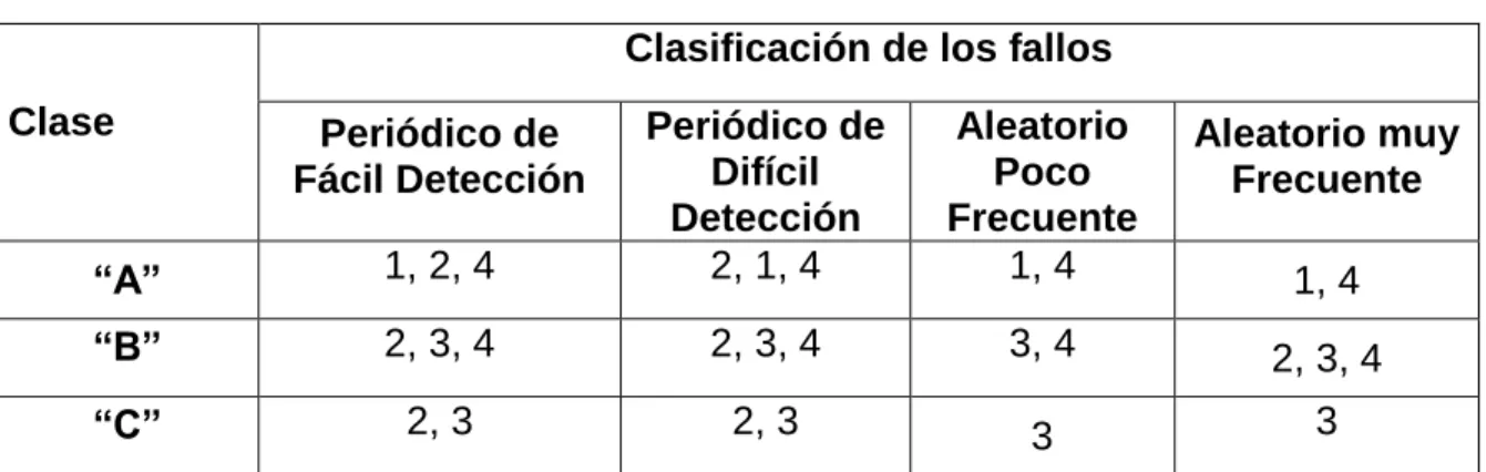 Tabla 1.2. Variantes de mantenimiento propuestas 