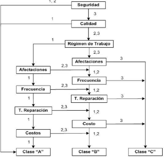 Figura 2.2. Algoritmo de clasificación de los equipos.  