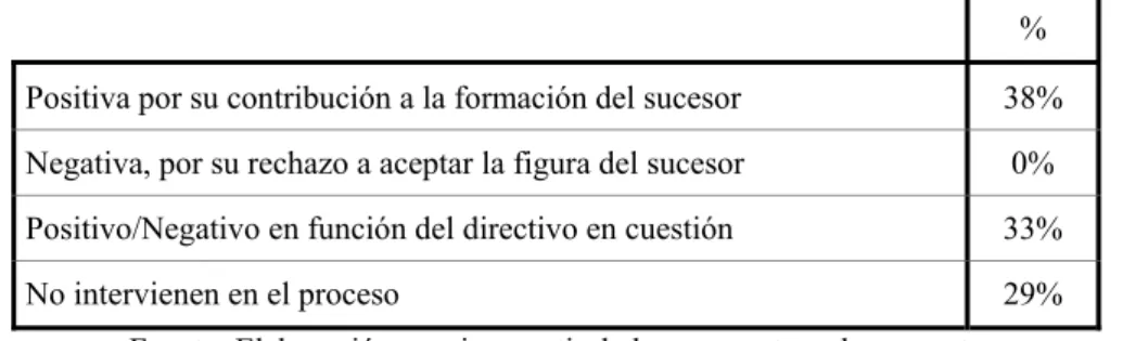 Tabla 4. ¿Se puede afirmar que los DNF juegan un papel importante en los procesos de sucesión? 