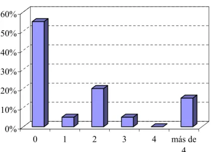 Gráfico 3.  DNF en la Alta Dirección (%). 