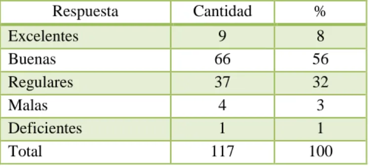 Figura 14.  Estado de las aulas 