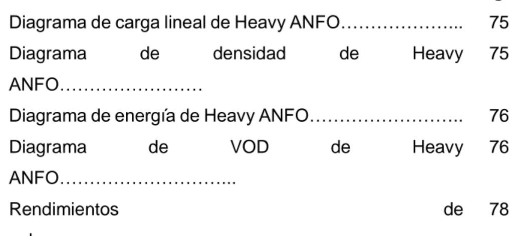 Gráfico 01:  Diagrama de carga lineal de Heavy ANFO………………...  75  Gráfico 02:  Diagrama  de  densidad  de  Heavy 
