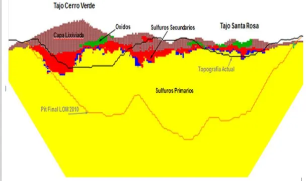 Figura 02: Sección de mineralización Pits Cerro Verdey Santa Rosa. 