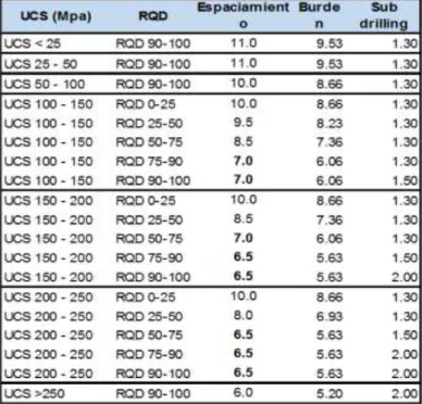 Tabla 02: Modelos de voladura según RQD y UCS. 