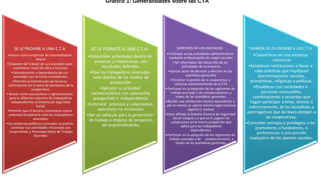Gráfico 1: Generalidades sobre las CTA