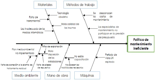 Figura 2.2. Diagrama Causa-efecto. 