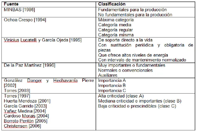 Tabla 1.2. Características de los niveles de la variable Seguridad 