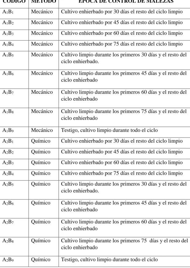 CUADRO 2. TRATAMIENTOS EN ESTUDIO 