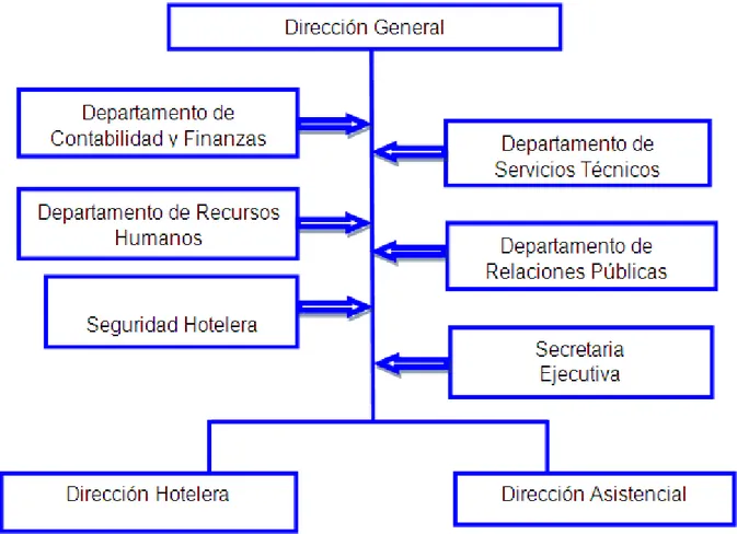 Figura 2.1. Estructura organizativa del Kurhotel Escambray. 