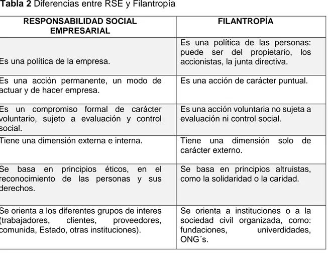 Tabla 2 Diferencias entre RSE y Filantropía  RESPONSABILIDAD SOCIAL 