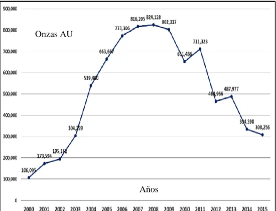 Gráfico 01: Histórico de reservas onzas de Au unidad Orcopampa 