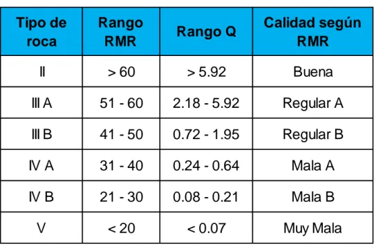 Tabla 04  Clasificación RMR de la tabla geomecánica V-5 