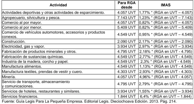 Tabla N° 3. Actividades Económicas, Renta Gravable Alternativa y Tarifas del Impuesto Mínimo Alternativo Simple IMAS.