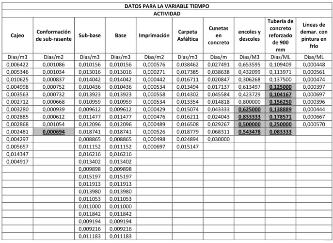 Tabla No 5. Tabulado de rendimiento de las actividades. 