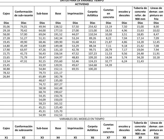 Tabla No 8. Tabulado de duración de las actividades  DATOS PARA LA VARIABLE TIEMPO 