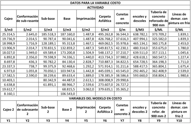 Tabla No 9. Tabulado de costos unitarios de las actividades  DATOS PARA LA VARIABLE COSTO 