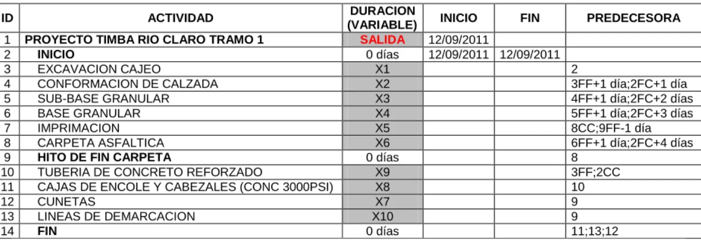 Tabla No 10. Configuración del modelo del cronograma 