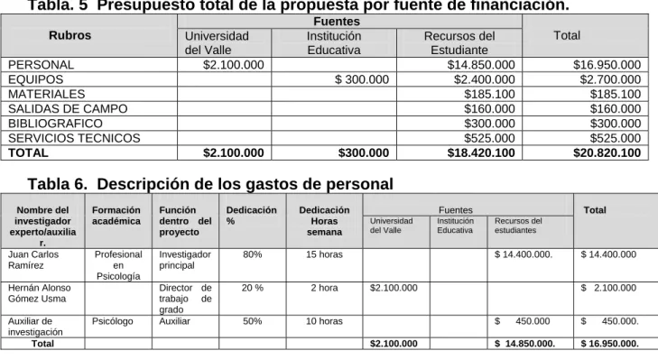 Tabla 6.  Descripción de los gastos de personal 