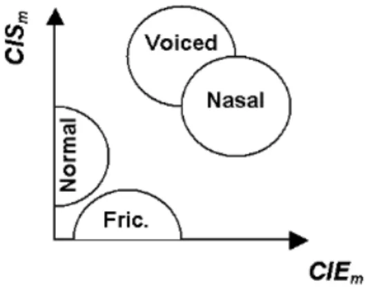 Fig. 1. Distribución de las consonantes en el plano CIEvsCIS. Tomado de CIARP 2003. 