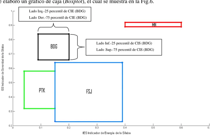 Fig.  6.  Distribución de las regiones a través de la mediana  y los valores correspondientes al 25 y 75  percentil