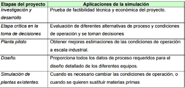 TABLA 2.2  Aplicaciones de la simulación de procesos en las etapas de  un proyecto. 