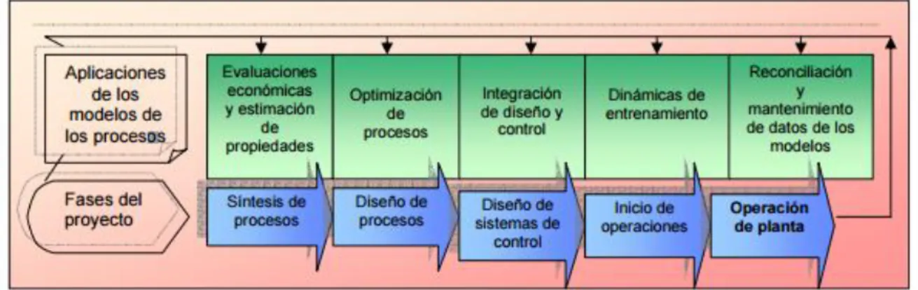 FIGURA 2.2. Un simulador de procesos juega diferentes roles en la  variedad de fases del ciclo de vida de un proceso