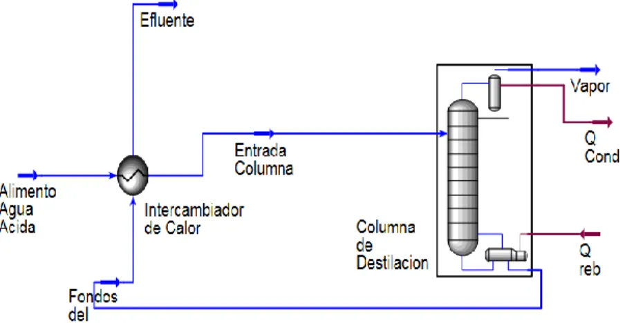 FIGURA 3.1  Separador de Agua Ácida. 