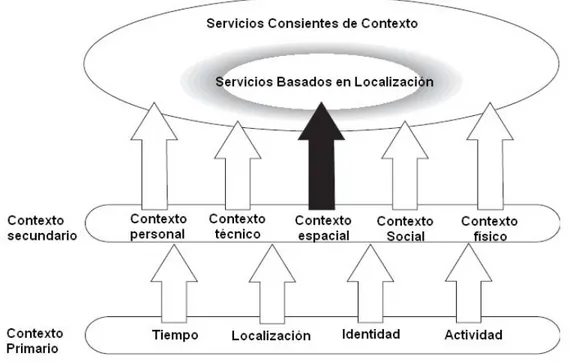 Figura 1. Relación entre Servicios Consientes de Contexto y Servicios Basados en Localización