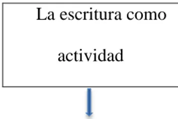 Figura 2. Concepción de escritura académica  adaptado de Camps (1997). 