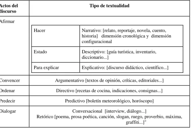 Figura 3. Tipos de textos. Adaptado de  Adam (1992).