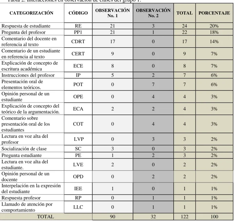 Tabla 2. Interacciones en observación de clases del grupo 1. 