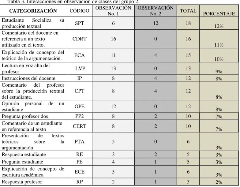 Tabla 3. Interacciones en observación de clases del grupo 2. 