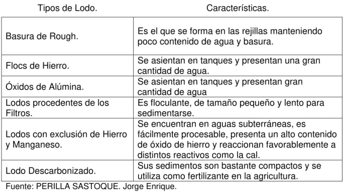 Tabla 1: Tipos de Lodos 