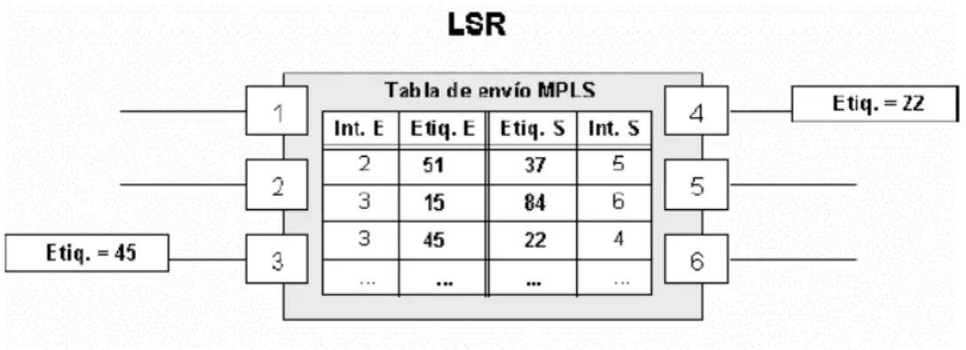 Figura 2. Tabla de envío MPLS 