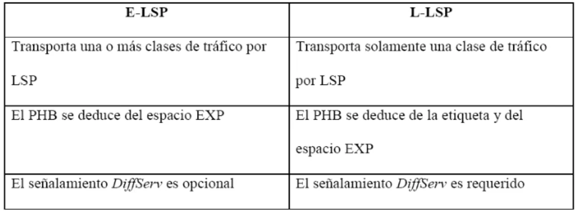 Tabla 4. Comparación entre E-LSPs y L-LSPs (Le Faucheur et al., 2002). 