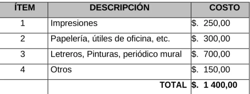 Tabla N° 4.8 Costos para oficina 