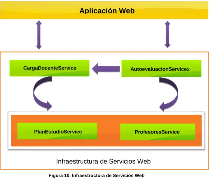 Figura 10. Infraestructura de Servicios Web 